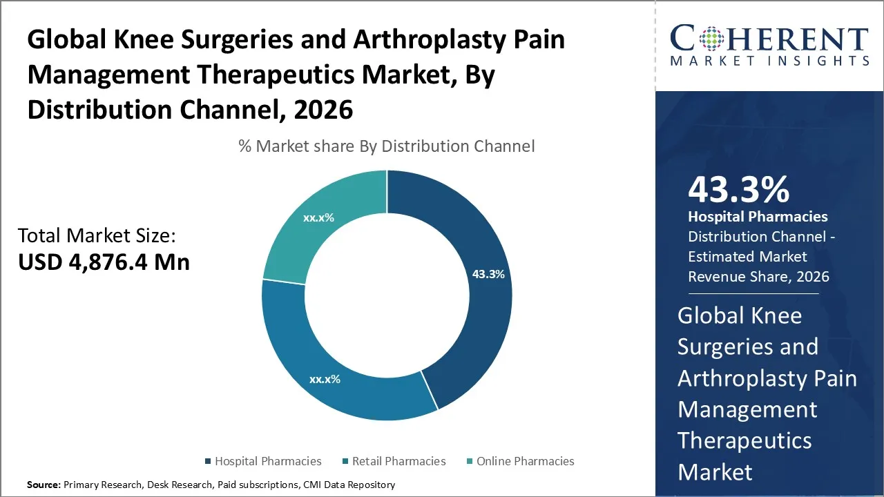 Knee Surgeries and Arthroplasty Pain Management Therapeutics Market By Distribution Channel