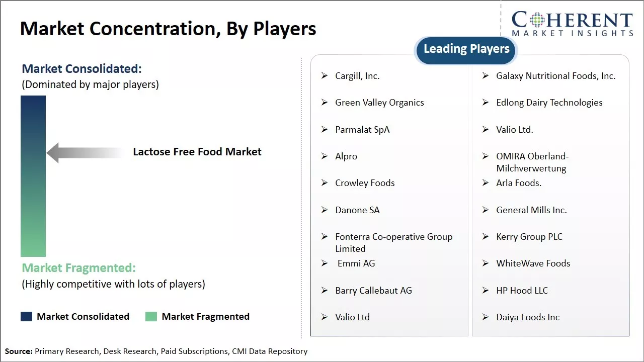 Lactose Free Food Market Concentration By Players