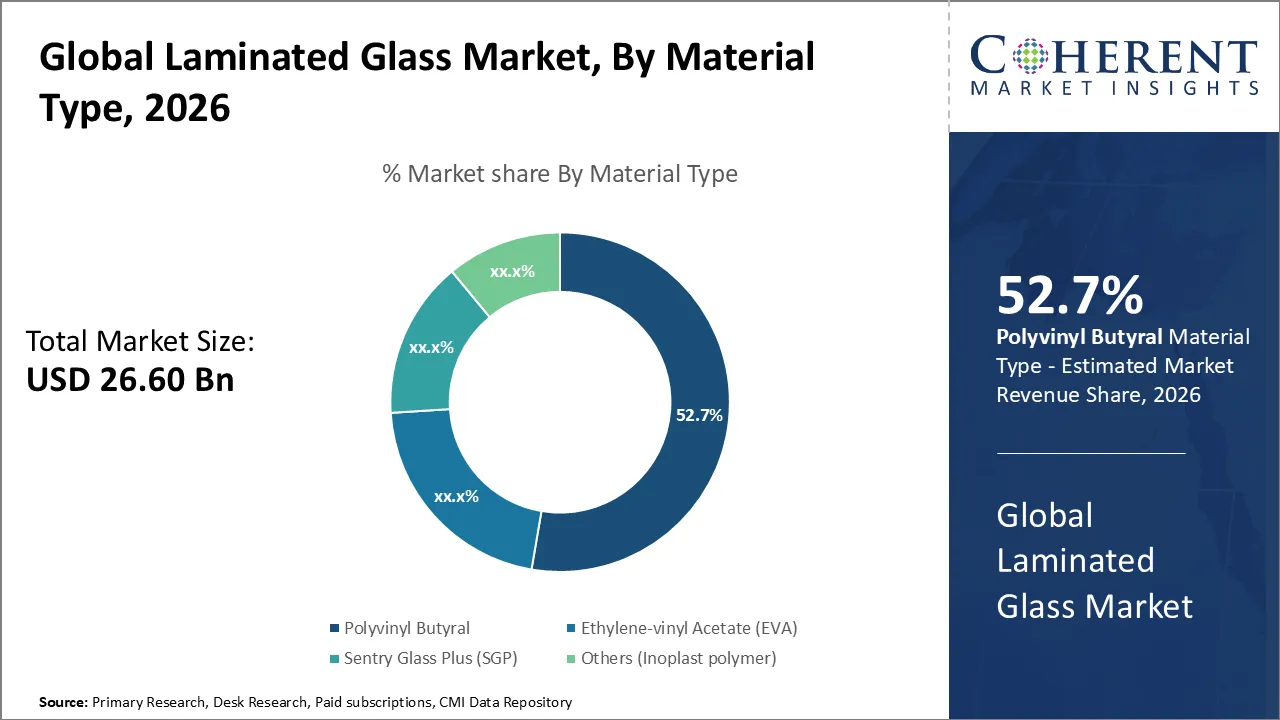Laminated Glass Market By Material Type
