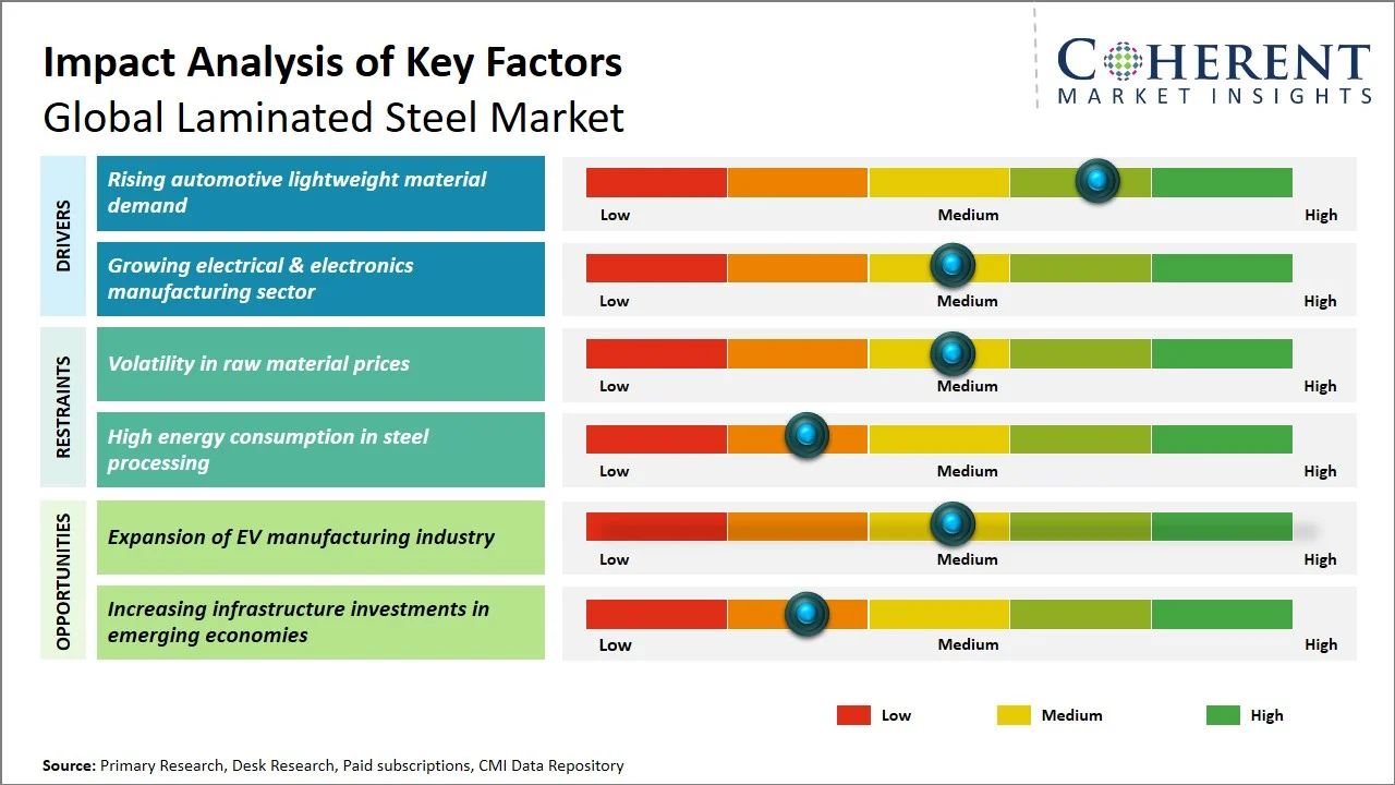 Laminated Steel Market Key Factors Laminated Steel Market Key Factors