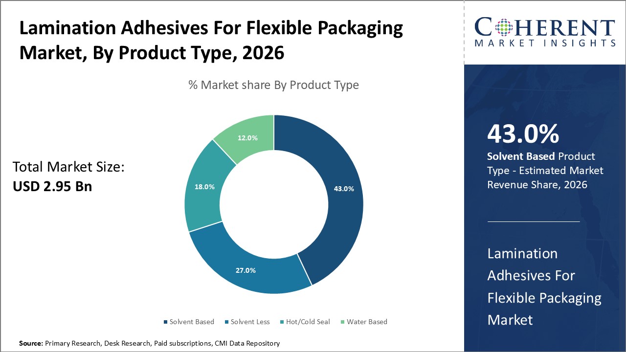 LAMINATION ADHESIVES FOR FLEXIBLE PACKAGING MARKET