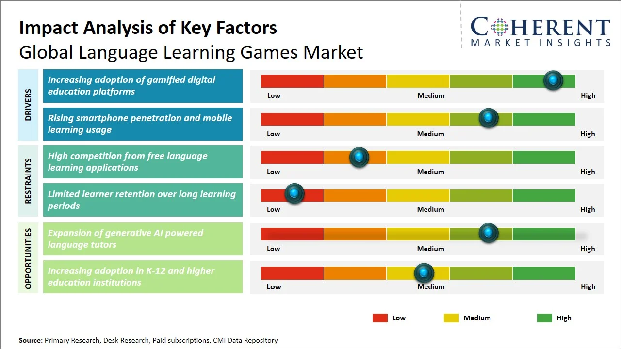 Language Learning Games Market Key Factors Language Learning Games Market Key Factors