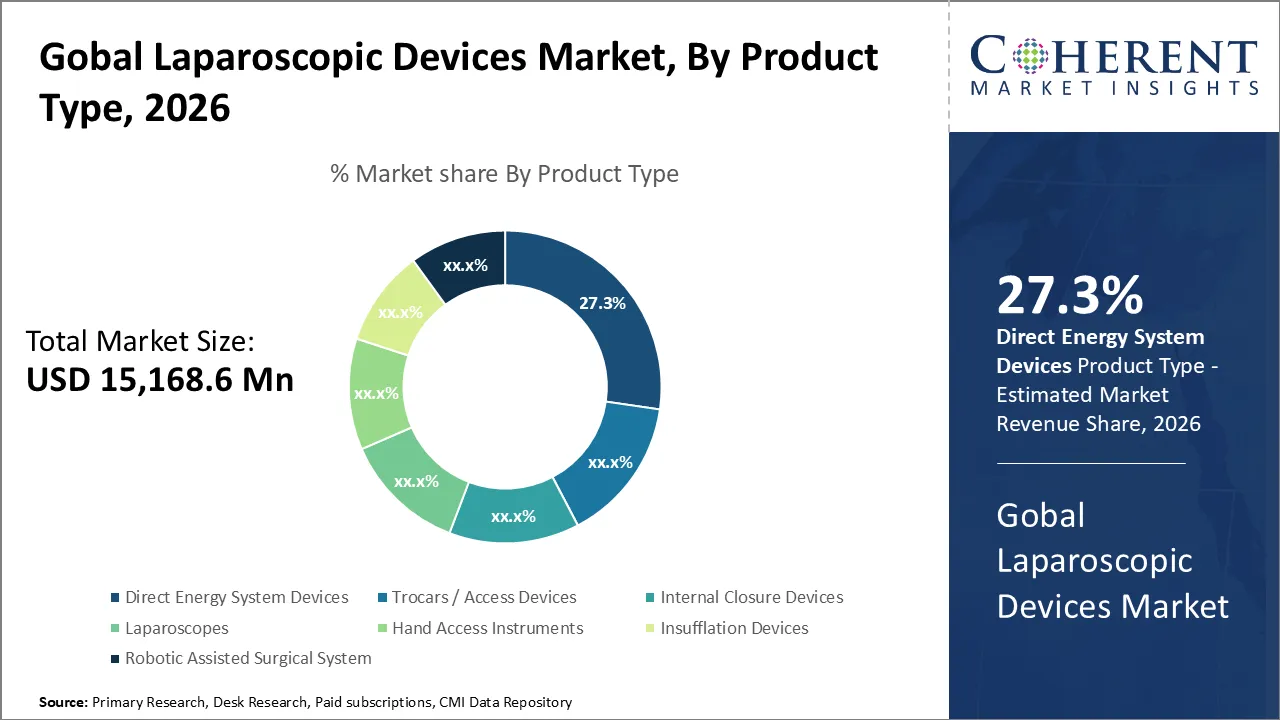 Laparoscopic Devices Market By Product Type