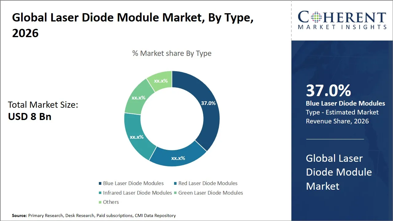Laser Diode Module Market By Type
