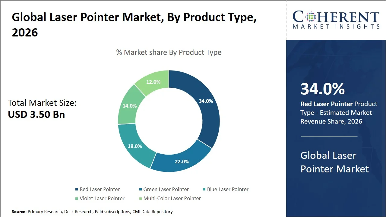 Laser Pointer Market By Product Type Laser Pointer Market By Product Type