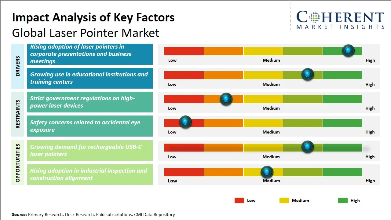 Laser Pointer Market Key Factor Laser Pointer Market Key Factor