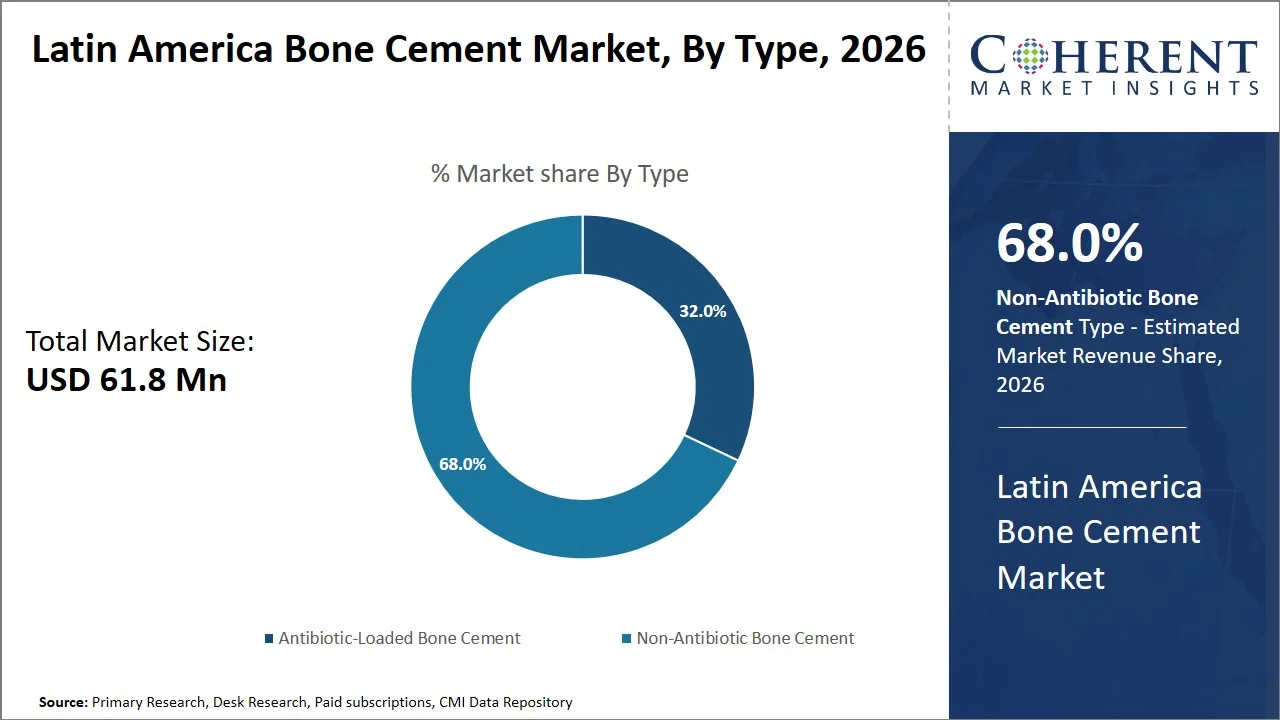 Latin America Bone Cement Market By Type Latin America Bone Cement Market By Type