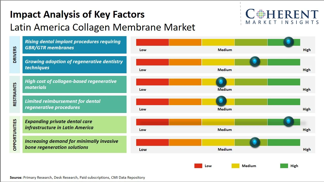 Latin America Collagen Membrane Market Key Factors Latin America Collagen Membrane Market Key Factors