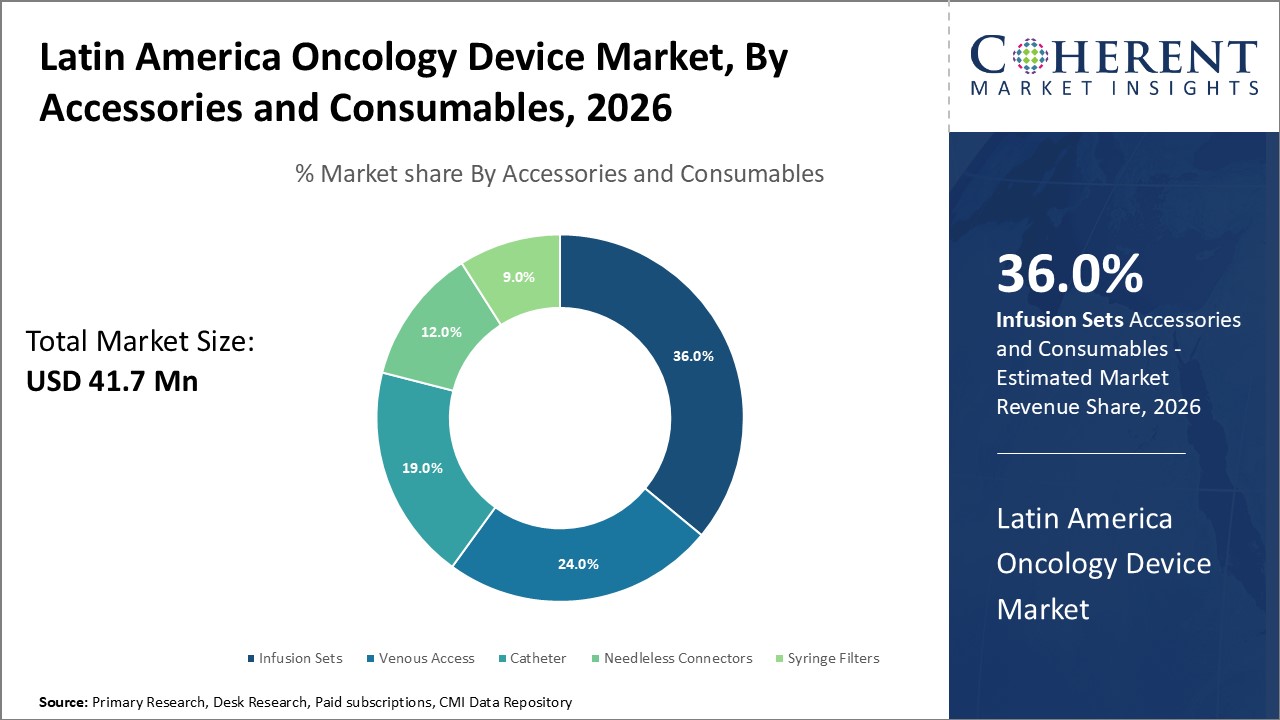 LATIN AMERICA ONCOLOGY DEVICE MARKET