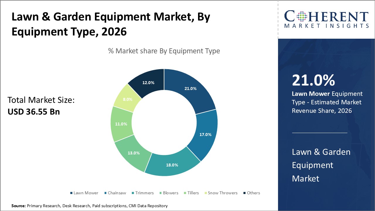 LAWN & GARDEN EQUIPMENT MARKET