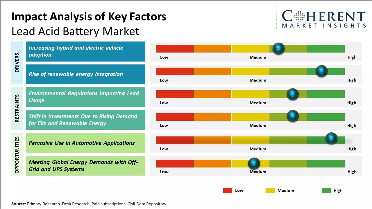 Lead Acid Battery Market Key Factors