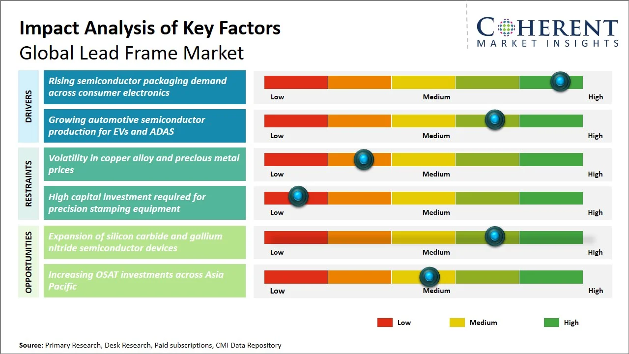 Lead Frame Market Key Factors Lead Frame Market Key Factors