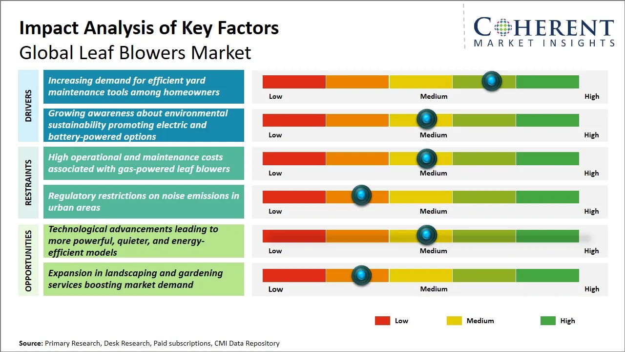 Leaf Blowers Market Key Factors Leaf Blowers Market Key Factors