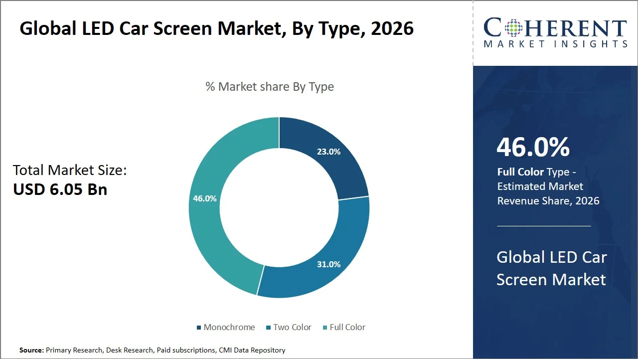 LED Car Screen Market By Type