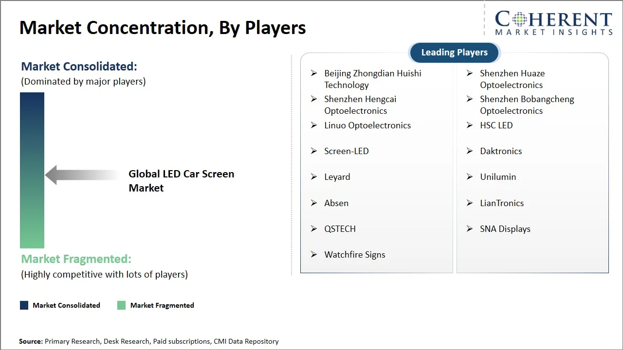 LED Car Screen Market Concentration By Players