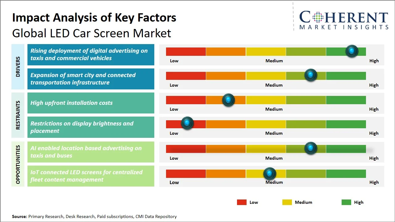 LED Car Screen Market Key Factors