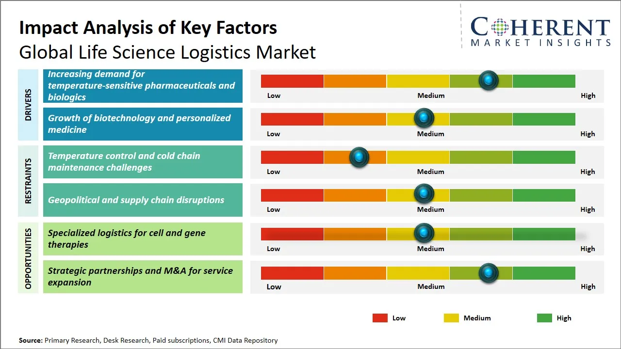 Life Science Logistics Market Key Factors