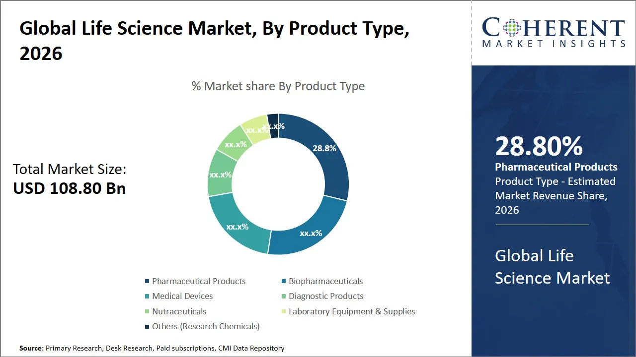 Life Science Market By Product Type