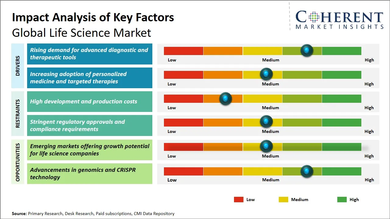 Life Science Market Key Factors