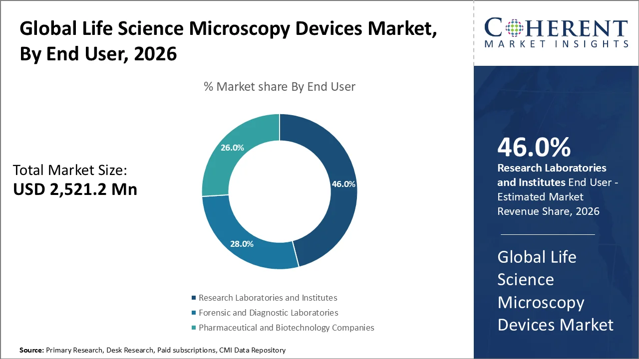 Life Science Microscopy Devices Market By End User