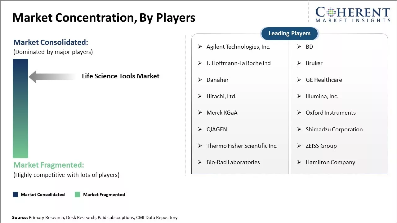 Life Science Tools Market Concentration By Players