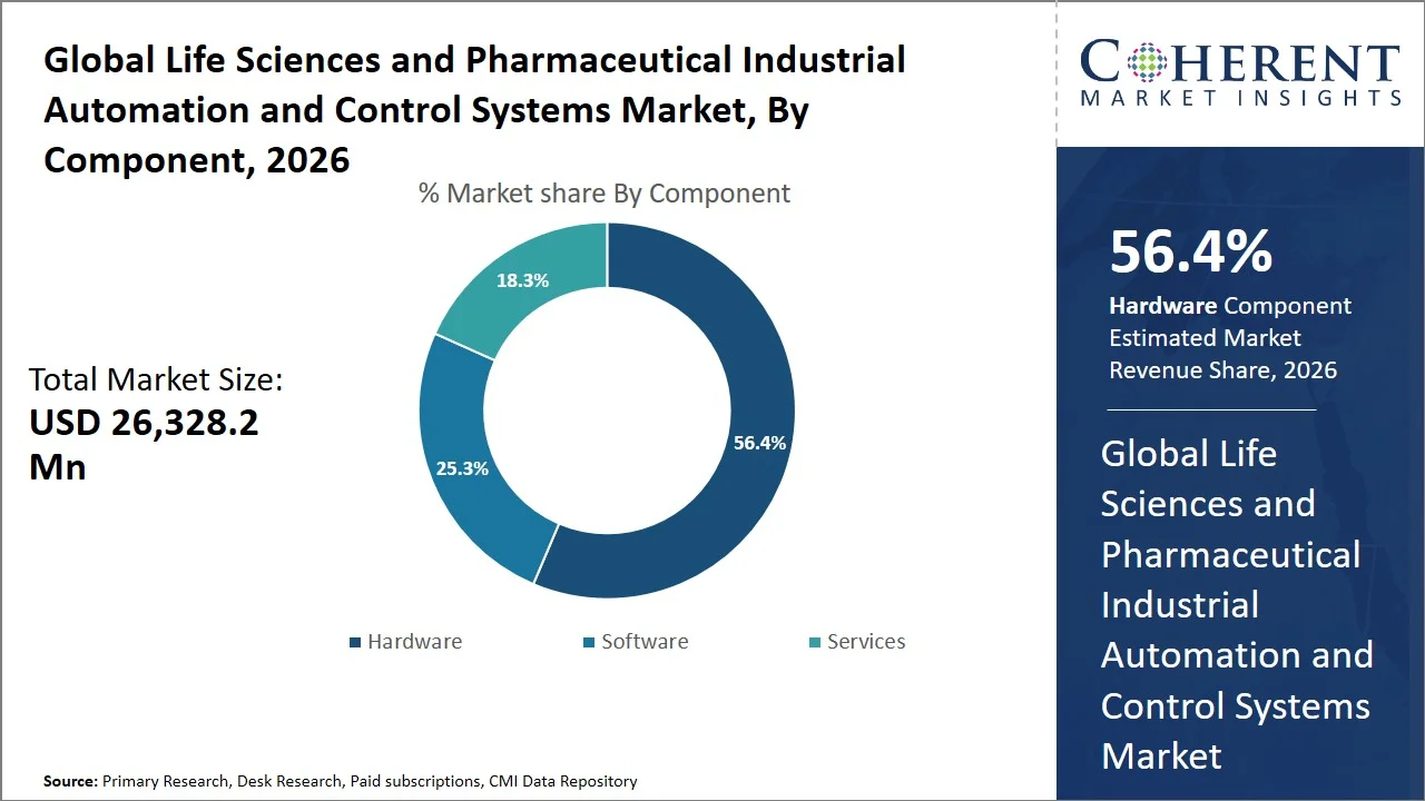 Life Sciences and Pharmaceutical Industrial Automation and Control Systems Market By Component Life Sciences and Pharmaceutical Industrial Automation and Control Systems Market By Component