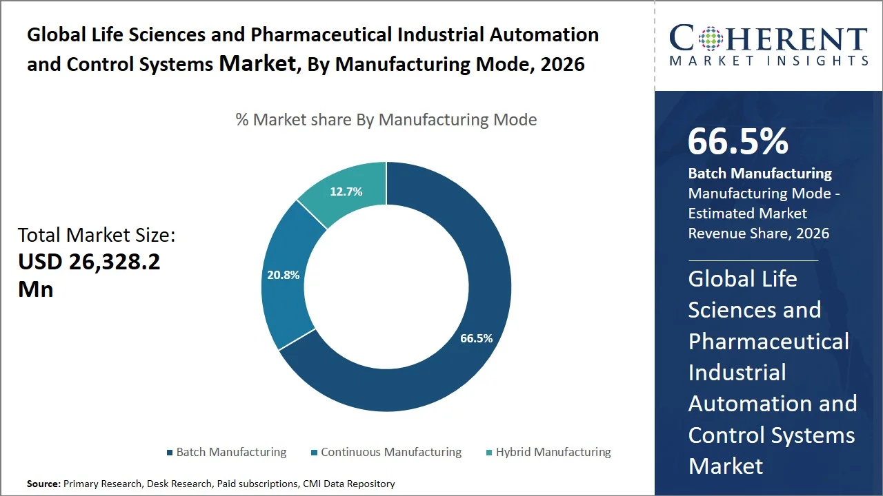 Life Sciences and Pharmaceutical Industrial Automation and Control Systems Market By Manufacturing Mode Life Sciences and Pharmaceutical Industrial Automation and Control Systems Market By Manufacturing Mode