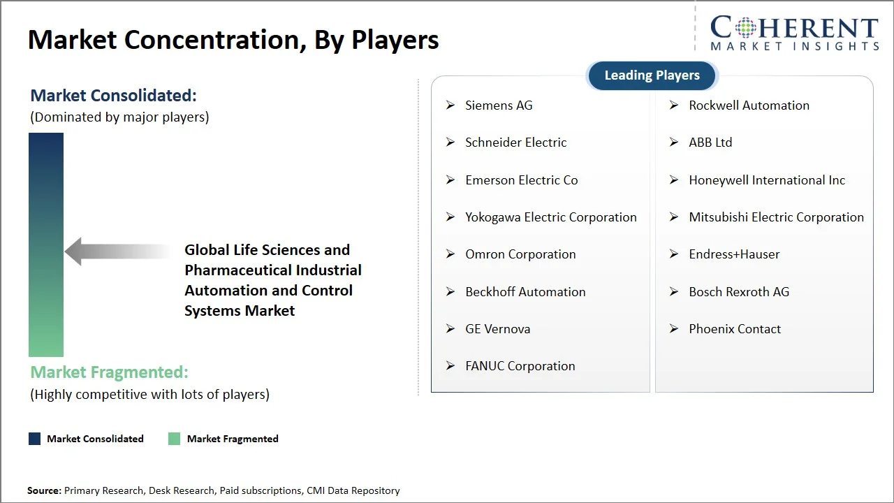 Life Sciences and Pharmaceutical Industrial Automation and Control Systems Market Concentration By Players Life Sciences and Pharmaceutical Industrial Automation and Control Systems Market Concentration By Players