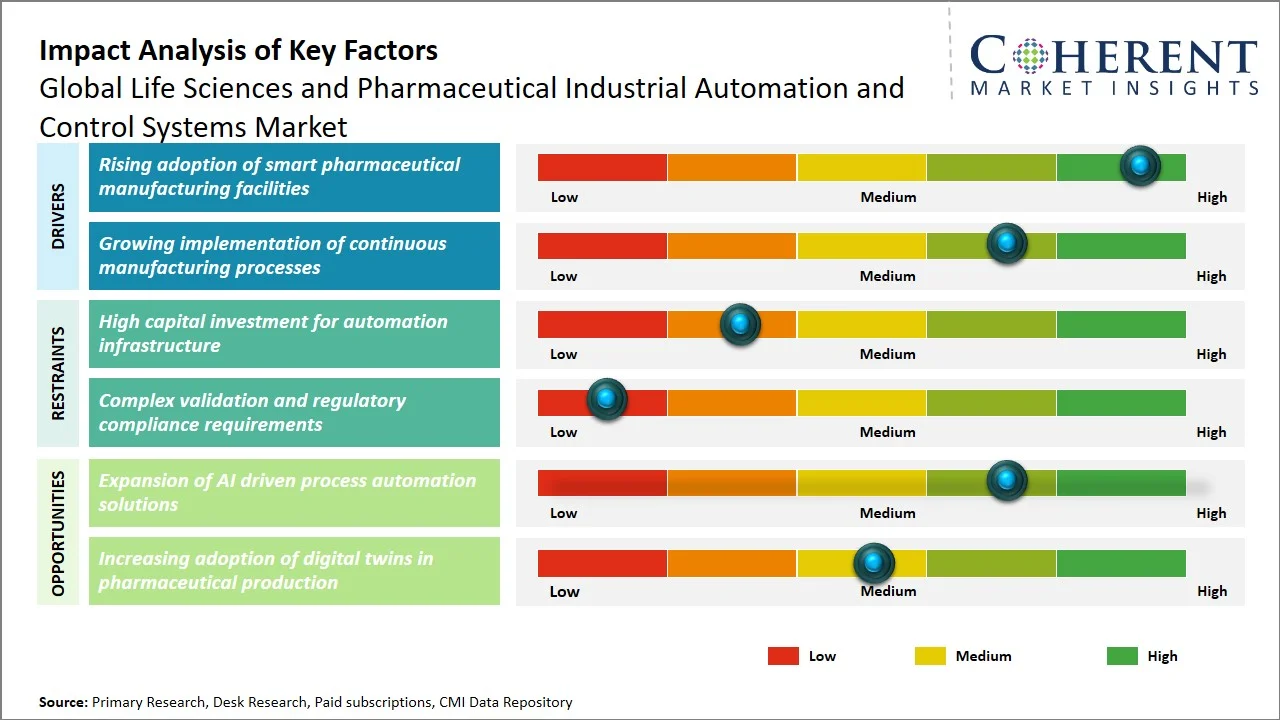 Life Sciences and Pharmaceutical Industrial Automation and Control Systems Market Key Factors Life Sciences and Pharmaceutical Industrial Automation and Control Systems Market Key Factors