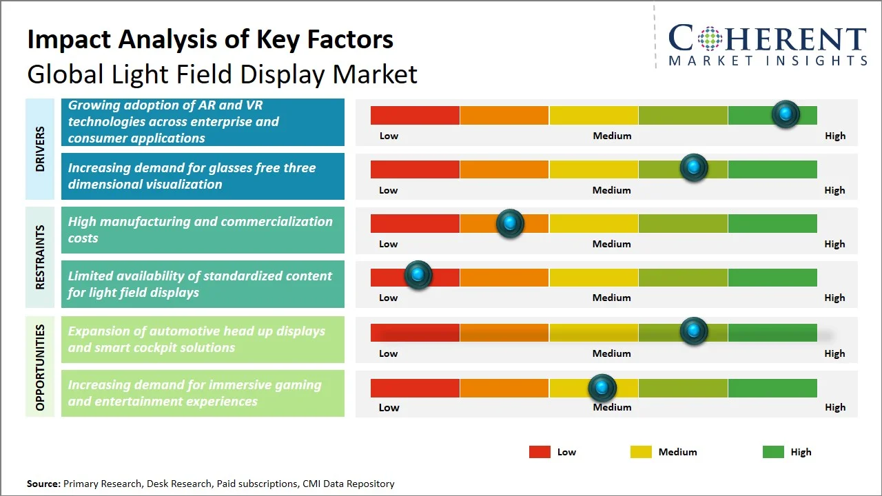 Light Field Display Market Key Factors