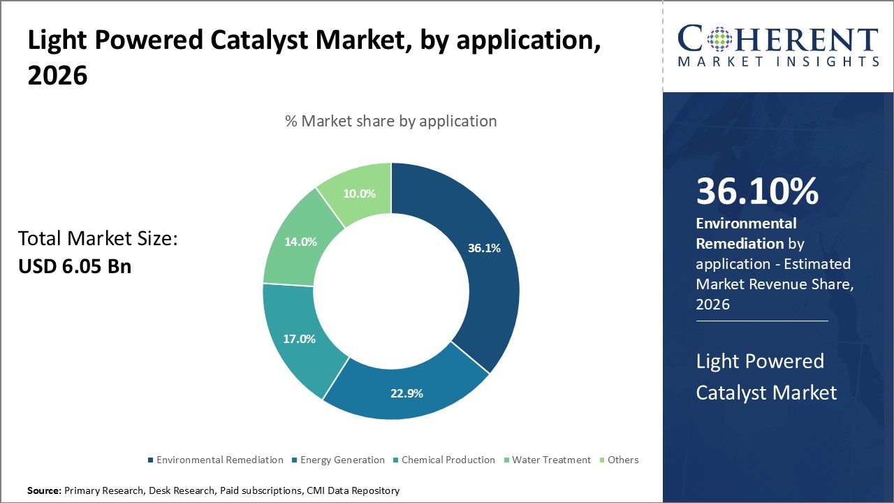 Light Powered Catalyst Market, by application