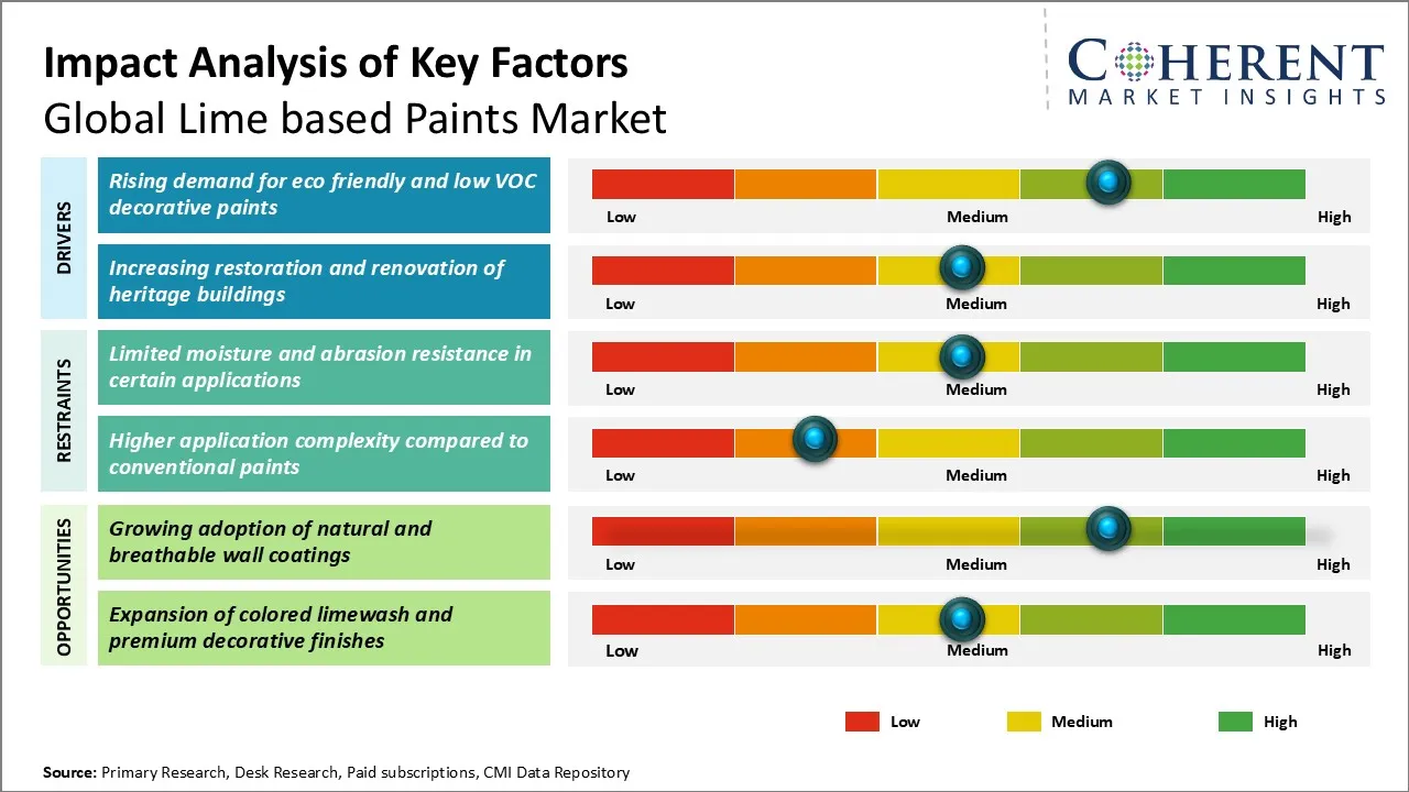 Lime based Paints Market Lime based Paints Market Key Factors