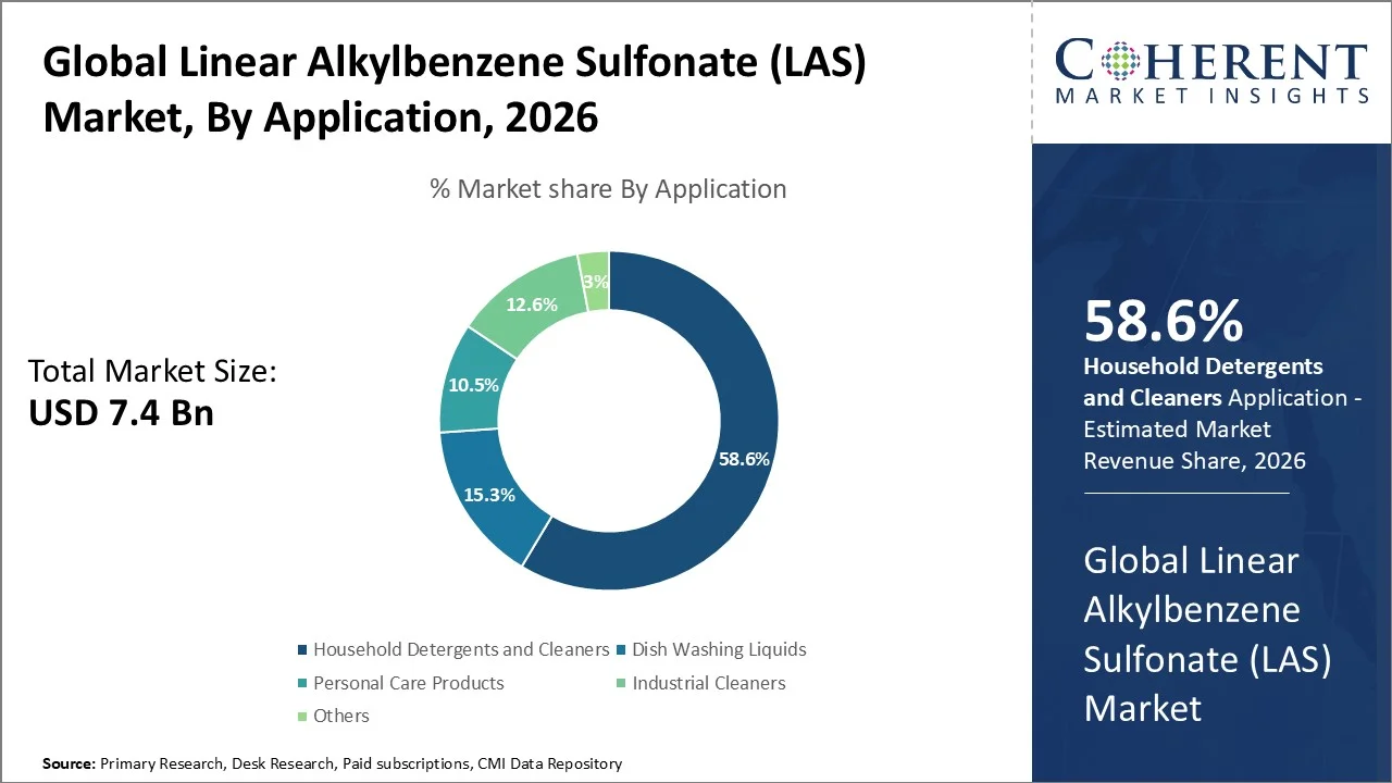 Linear Alkylbenzene Sulfonate (LAS) Market By Application Linear Alkylbenzene Sulfonate (LAS) Market By Application