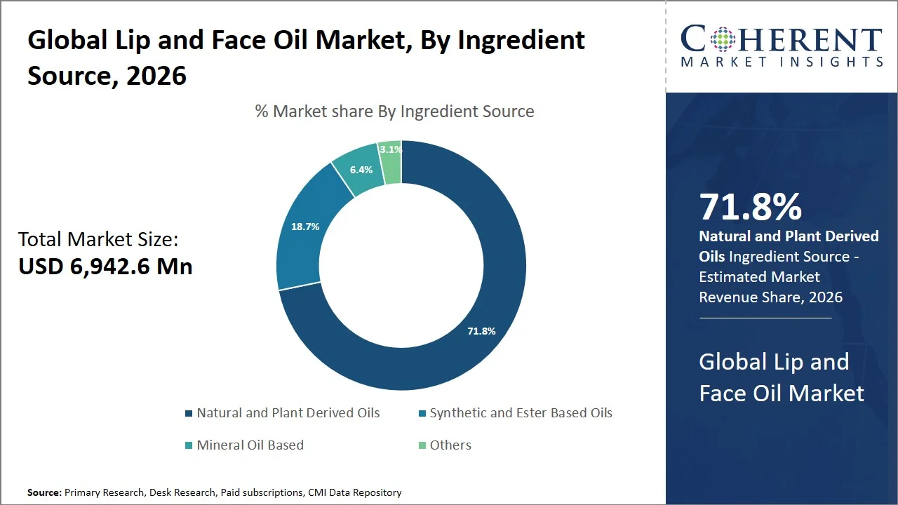 Lip and Face Oil Market By Ingredient Source Lip and Face Oil Market By Ingredient Source