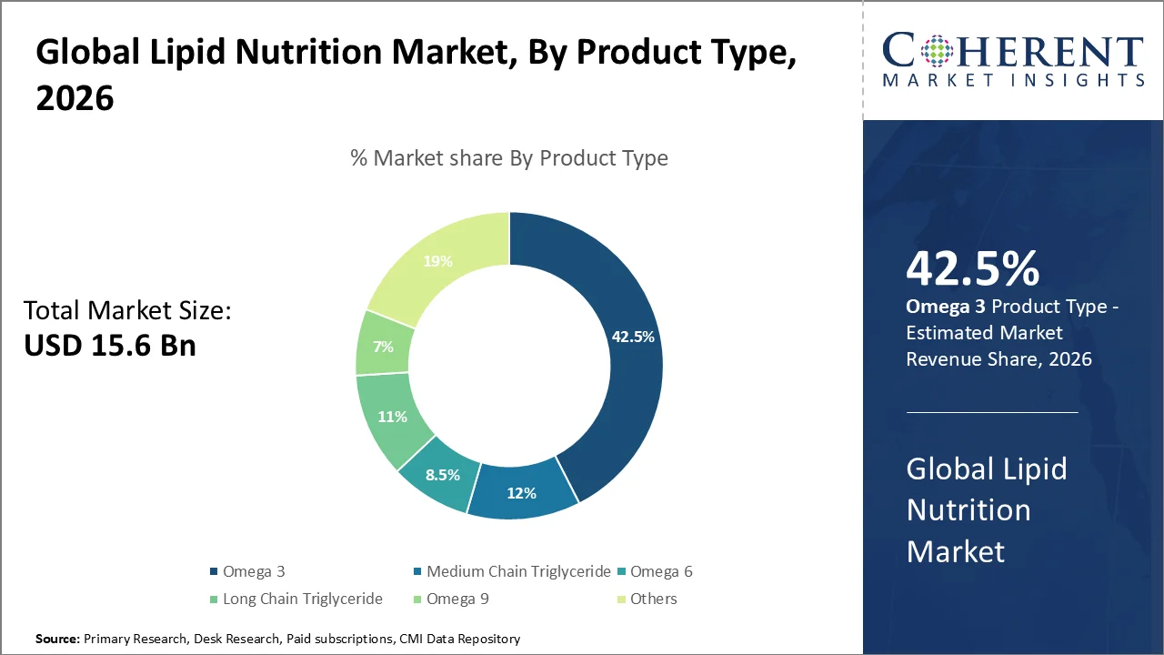 Lipid Nutrition Market By Product Type