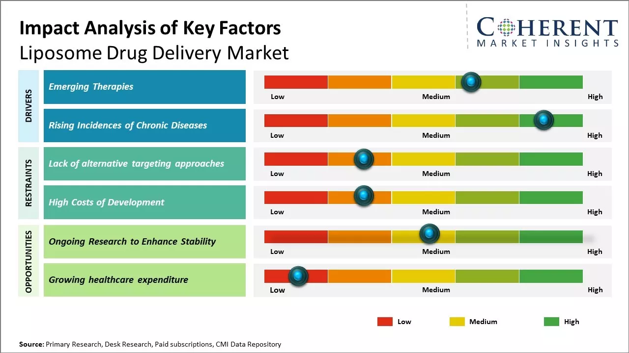 Liposome Drug Delivery Market Key Factors