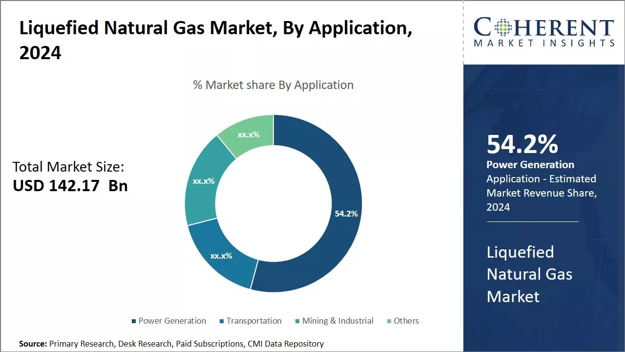 Liquefied Natural Gas Market By Application
