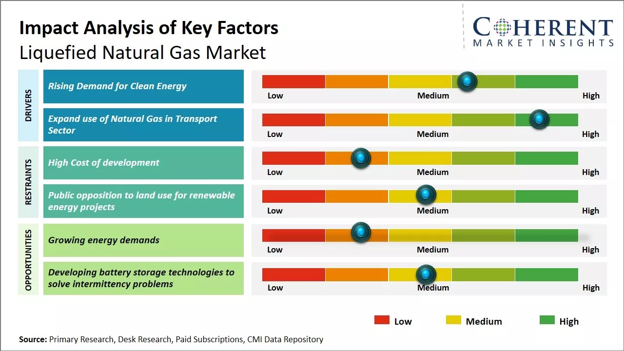 Liquefied Natural Gas Market Key Factors