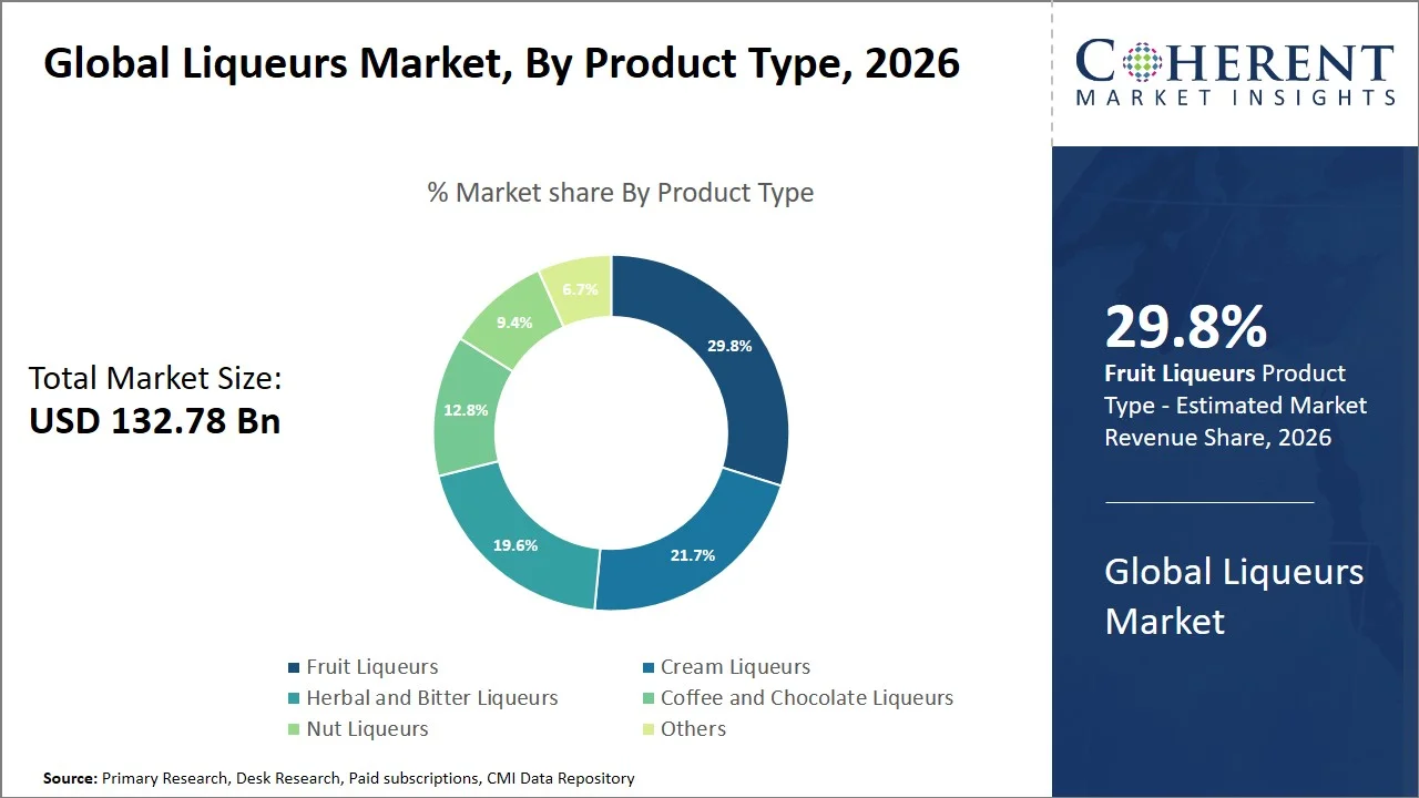 Liqueurs Market By Product Type Liqueurs Market By Product Type