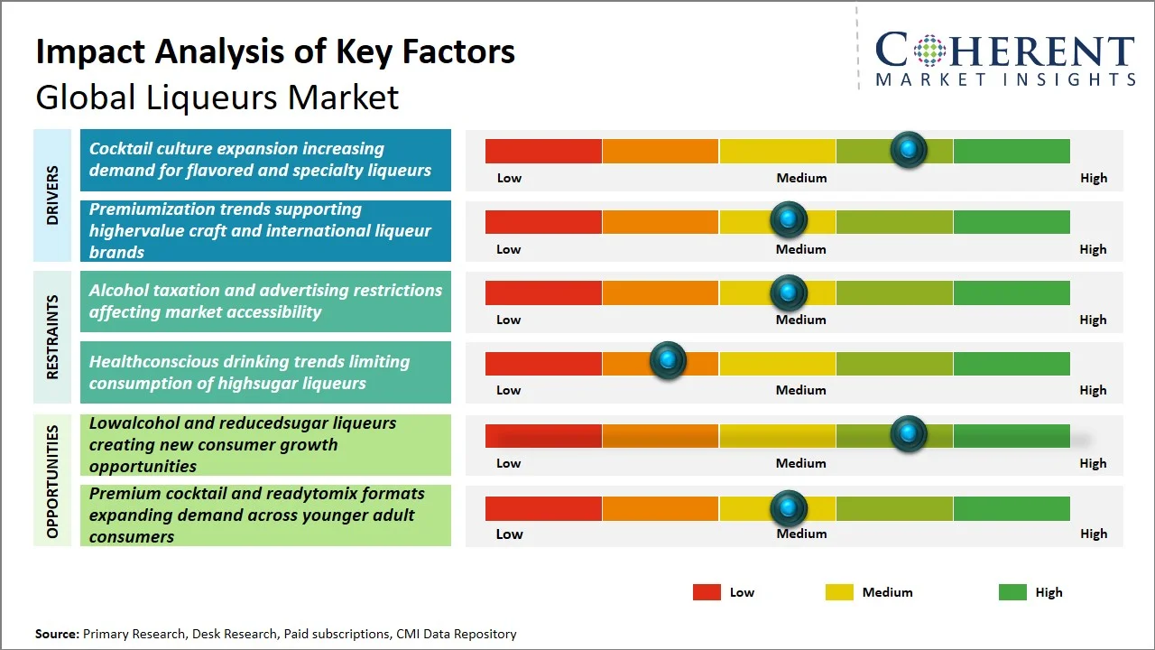 Liqueurs Market Key Factors Liqueurs Market Key Factors