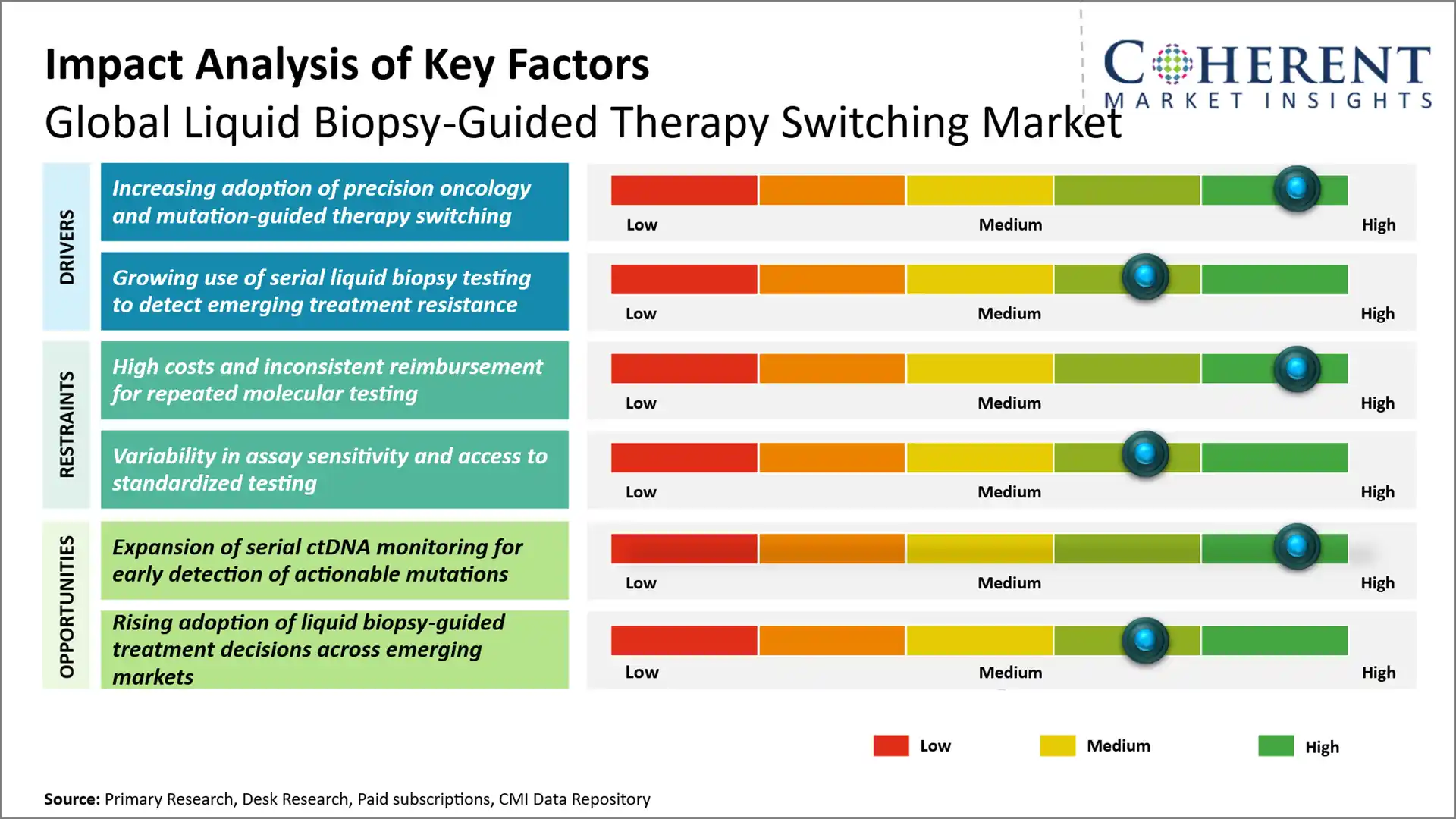 Liquid Biopsy-Guided Therapy Switching Market Liquid Biopsy-Guided Therapy Switching Market Key Factors
