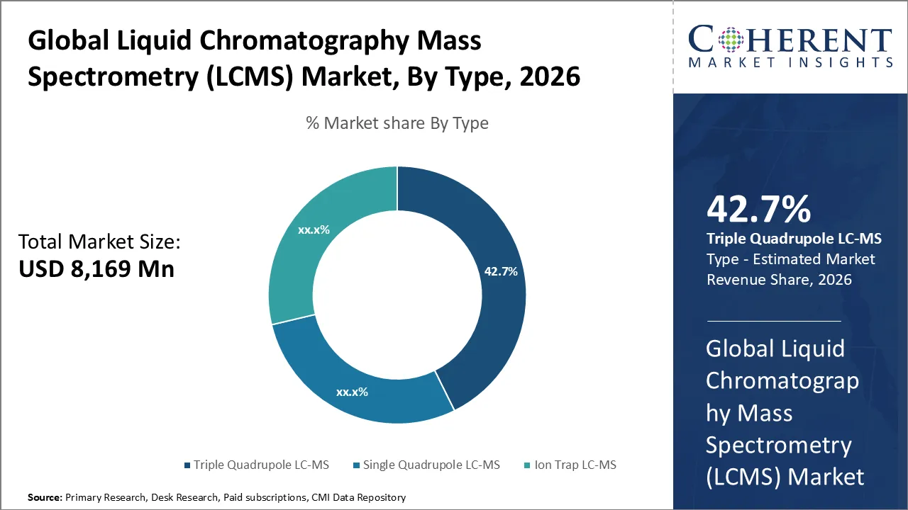 Liquid Chromatography Mass Spectrometry (LCMS) Market By Type