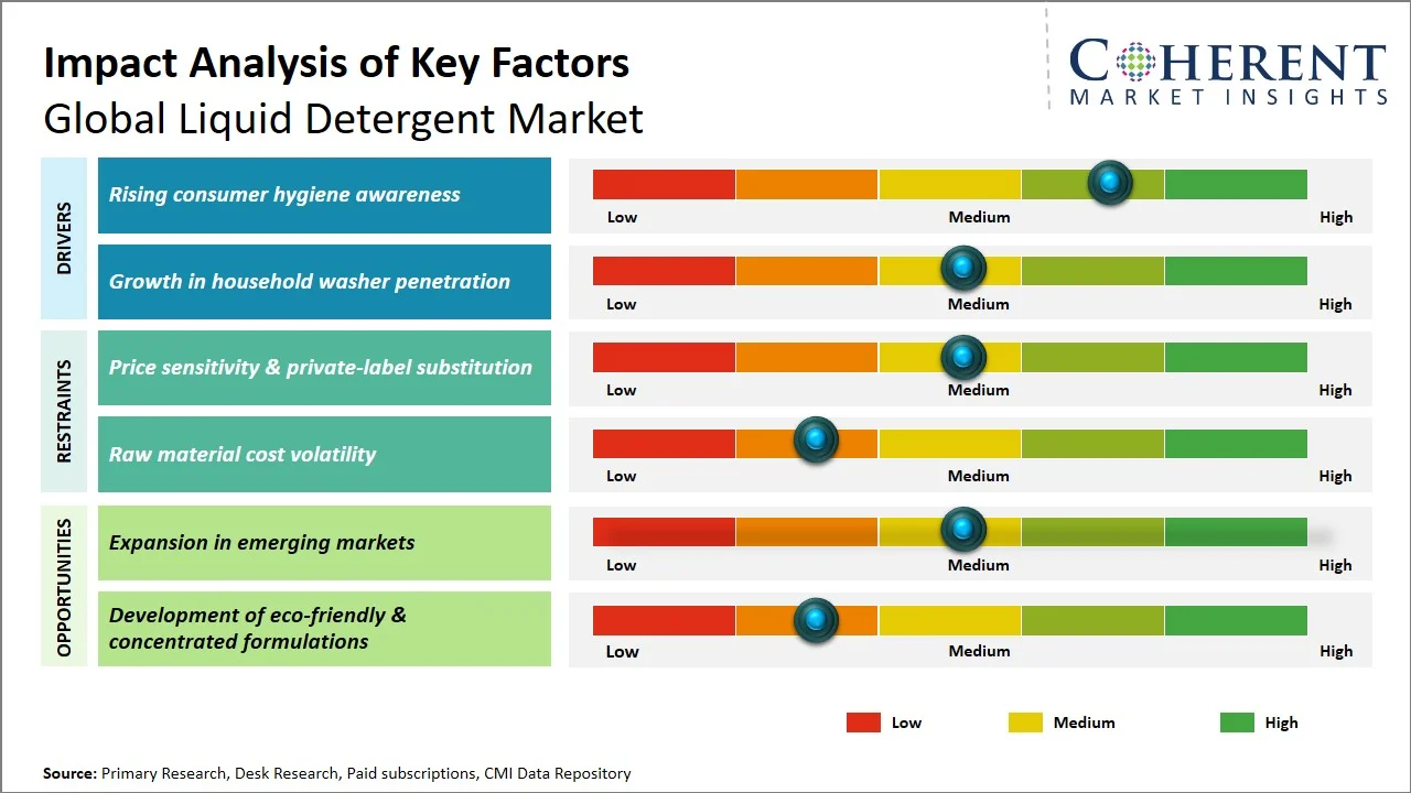Liquid Detergent Market Key Factors Liquid Detergent Market Key Factors