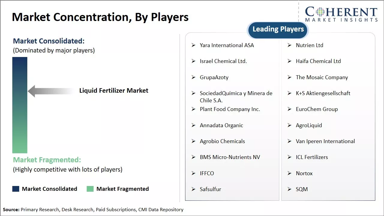 Liquid Fertilizer Market Concentration By Players
