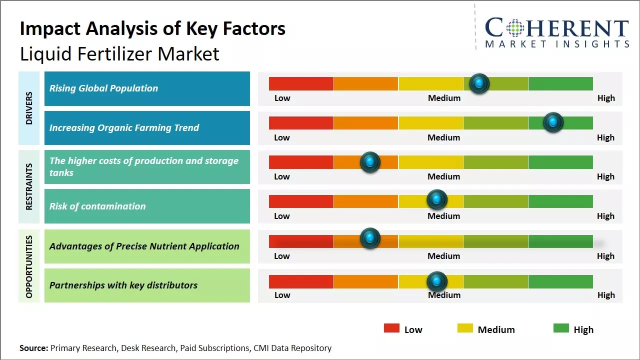 Liquid Fertilizer Market Key Factors