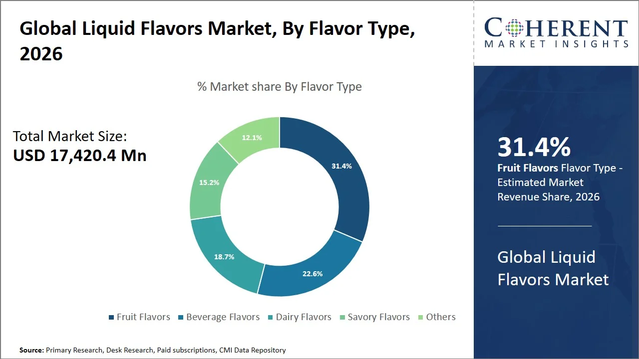 Liquid Flavors Market By Flavor Type Liquid Flavors Market By Flavor Type