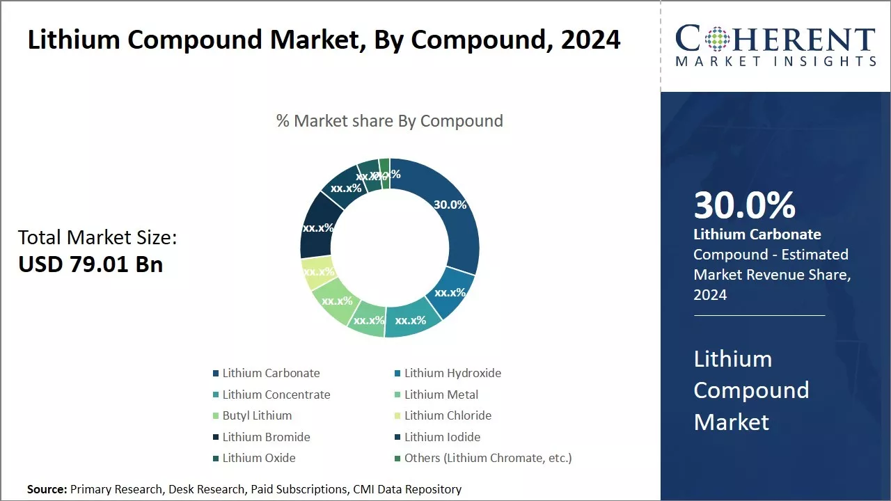 Lithium Compound Market By Compound, 2024