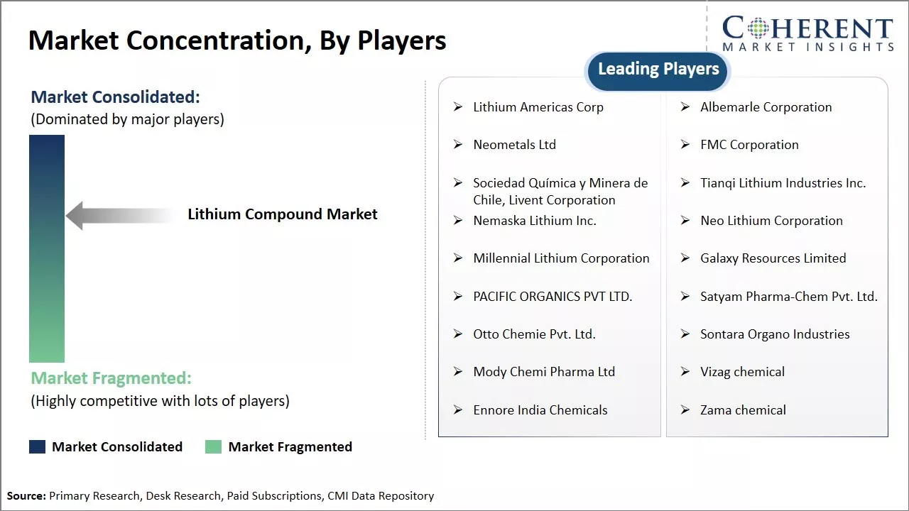Lithium Compound Market Concentration, By Players