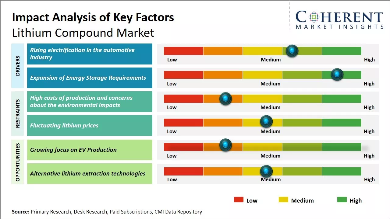 Lithium Compound Market Key Factors