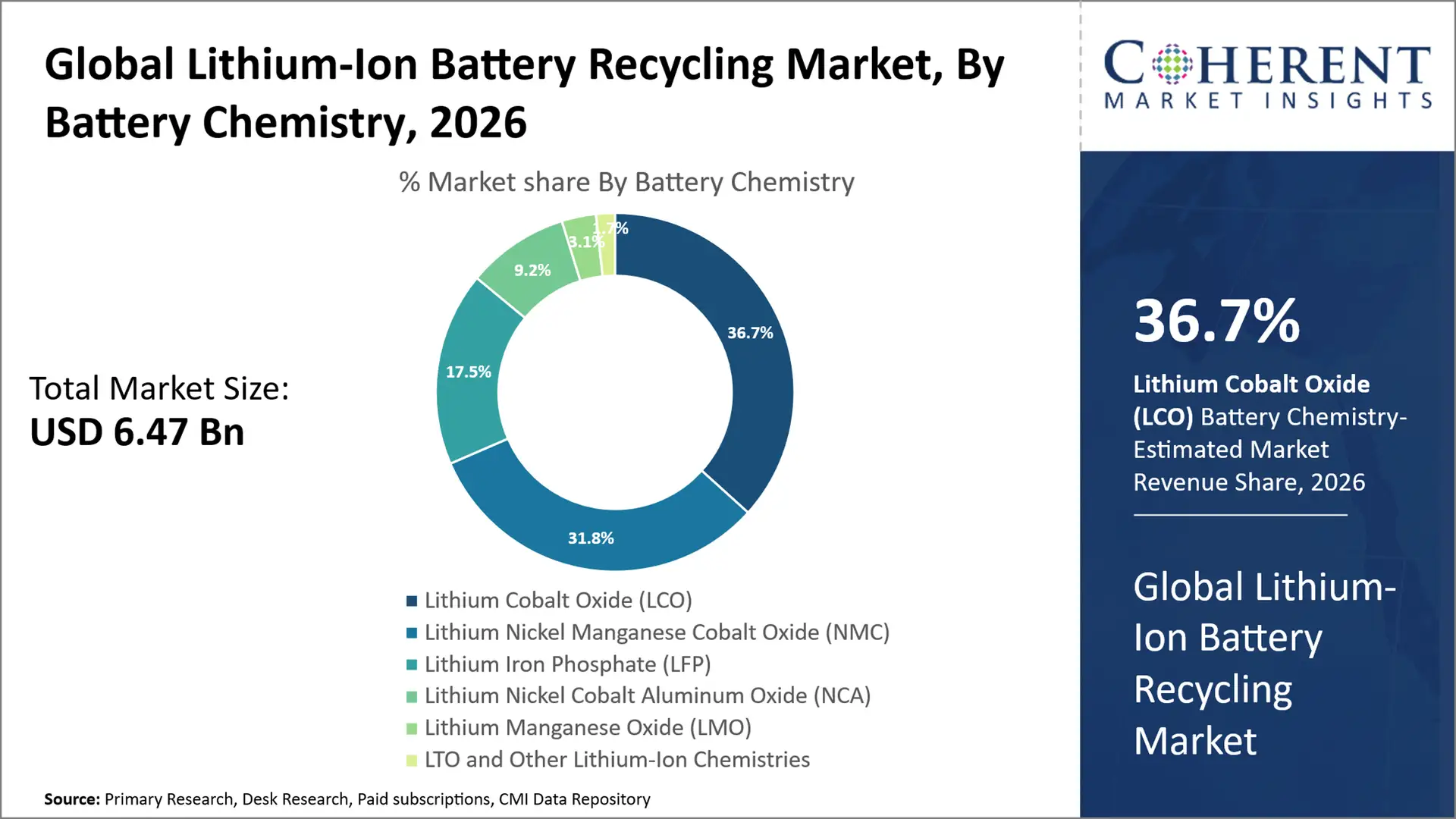 Lithium-Ion Battery Recycling Market Lithium-Ion Battery Recycling Market By Battery Chemistry